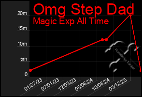 Total Graph of Omg Step Dad