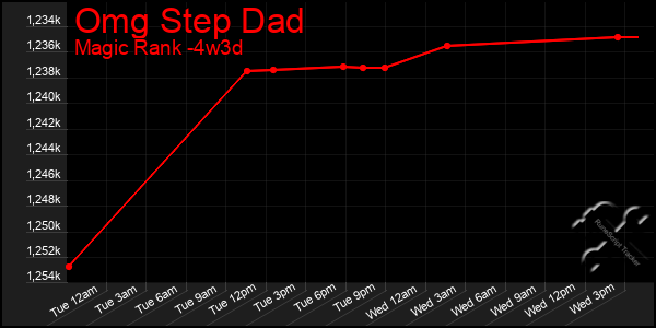 Last 31 Days Graph of Omg Step Dad