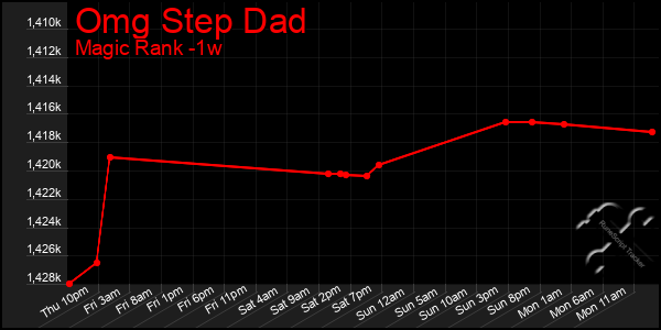 Last 7 Days Graph of Omg Step Dad