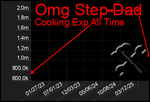 Total Graph of Omg Step Dad