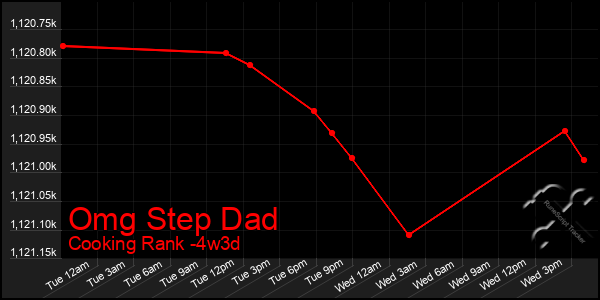 Last 31 Days Graph of Omg Step Dad