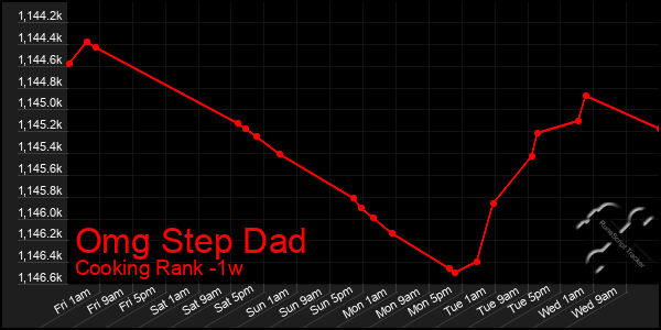 Last 7 Days Graph of Omg Step Dad