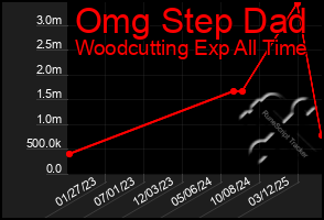 Total Graph of Omg Step Dad