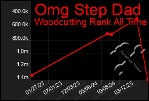 Total Graph of Omg Step Dad