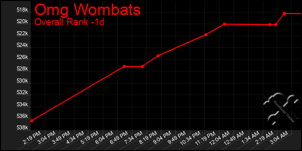 Last 24 Hours Graph of Omg Wombats