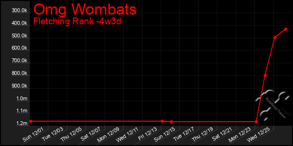 Last 31 Days Graph of Omg Wombats