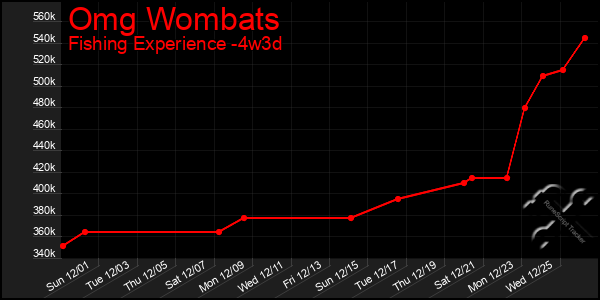 Last 31 Days Graph of Omg Wombats