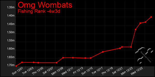 Last 31 Days Graph of Omg Wombats