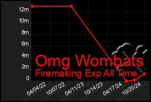 Total Graph of Omg Wombats