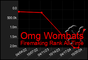 Total Graph of Omg Wombats