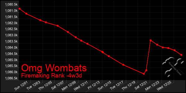 Last 31 Days Graph of Omg Wombats