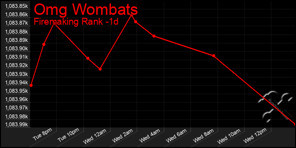 Last 24 Hours Graph of Omg Wombats