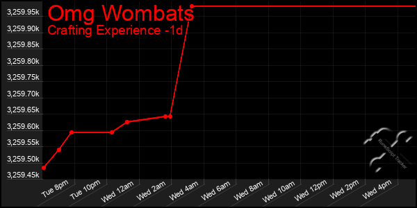 Last 24 Hours Graph of Omg Wombats