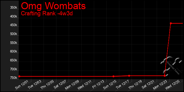 Last 31 Days Graph of Omg Wombats