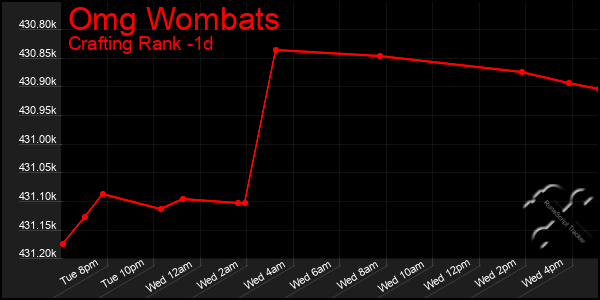 Last 24 Hours Graph of Omg Wombats