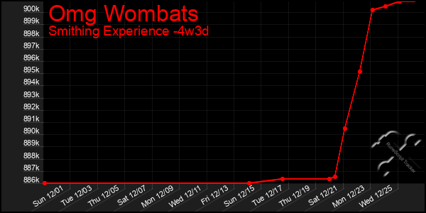 Last 31 Days Graph of Omg Wombats