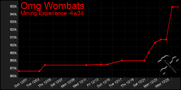 Last 31 Days Graph of Omg Wombats