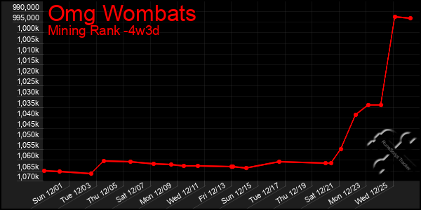 Last 31 Days Graph of Omg Wombats