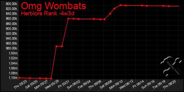 Last 31 Days Graph of Omg Wombats