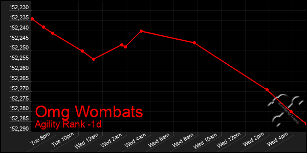 Last 24 Hours Graph of Omg Wombats