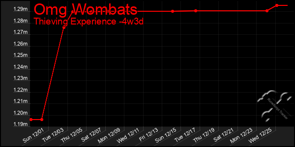 Last 31 Days Graph of Omg Wombats