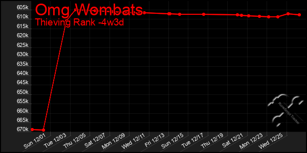 Last 31 Days Graph of Omg Wombats