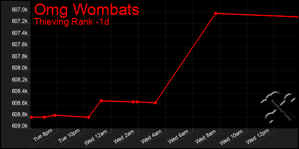 Last 24 Hours Graph of Omg Wombats