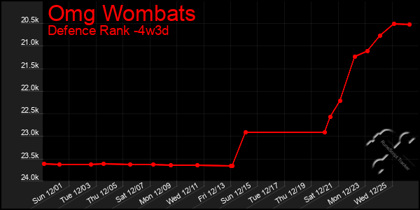 Last 31 Days Graph of Omg Wombats