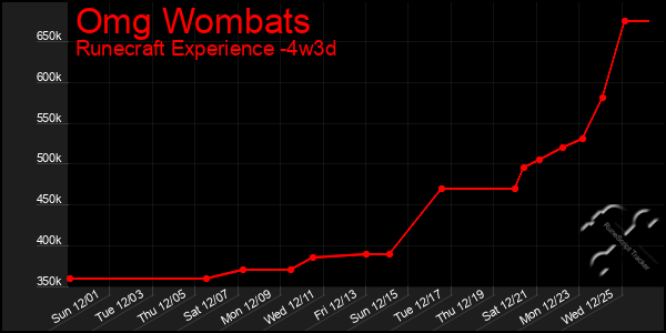 Last 31 Days Graph of Omg Wombats