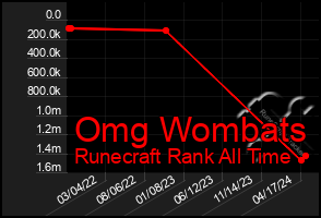 Total Graph of Omg Wombats