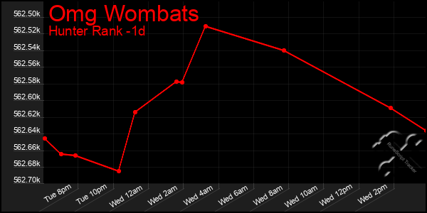 Last 24 Hours Graph of Omg Wombats