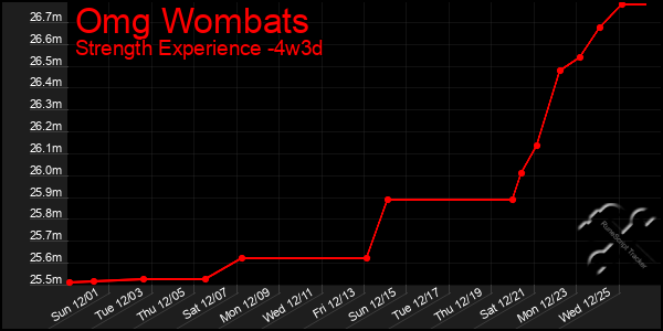 Last 31 Days Graph of Omg Wombats