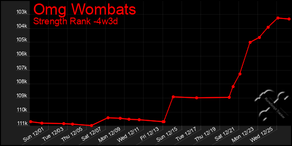 Last 31 Days Graph of Omg Wombats