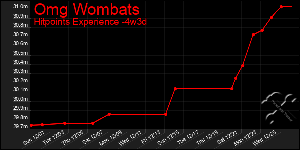 Last 31 Days Graph of Omg Wombats