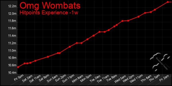 Last 7 Days Graph of Omg Wombats