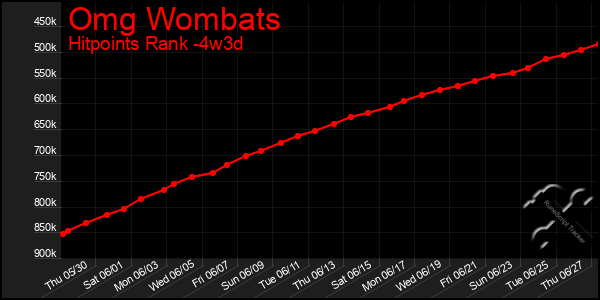 Last 31 Days Graph of Omg Wombats
