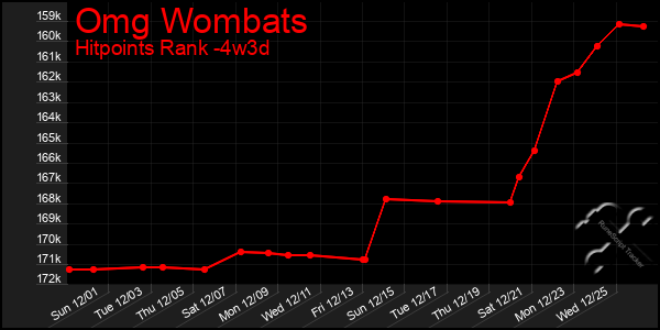 Last 31 Days Graph of Omg Wombats