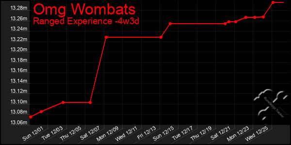 Last 31 Days Graph of Omg Wombats