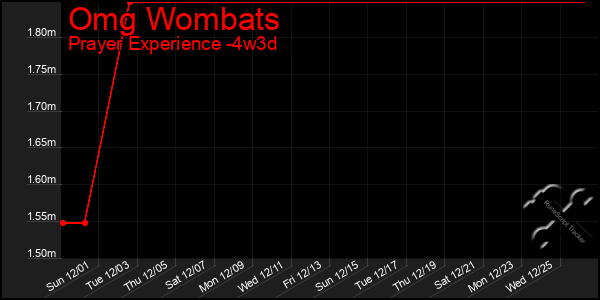 Last 31 Days Graph of Omg Wombats