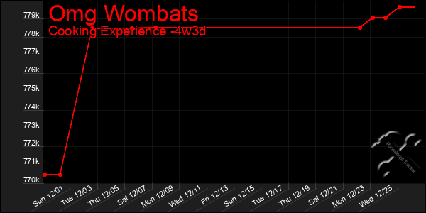 Last 31 Days Graph of Omg Wombats