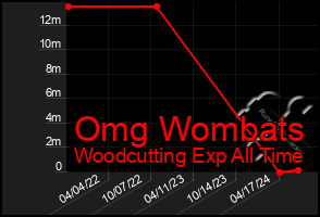 Total Graph of Omg Wombats