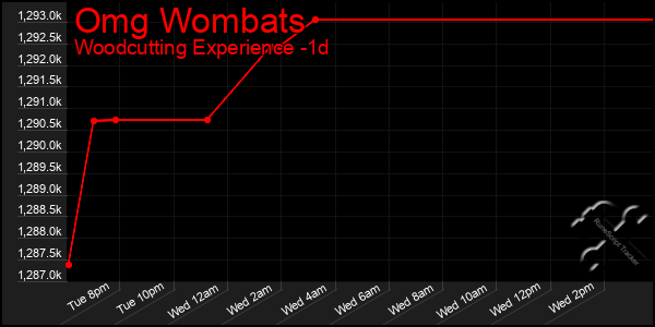 Last 24 Hours Graph of Omg Wombats