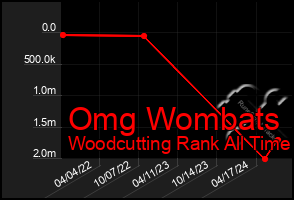 Total Graph of Omg Wombats