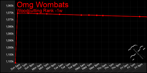 Last 7 Days Graph of Omg Wombats