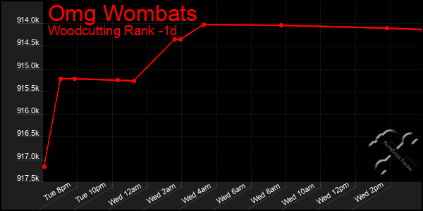 Last 24 Hours Graph of Omg Wombats