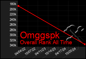 Total Graph of Omggspk