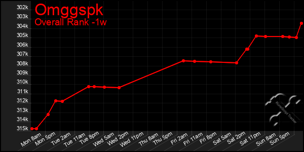 1 Week Graph of Omggspk