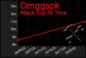 Total Graph of Omggspk