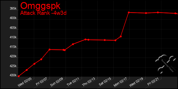 Last 31 Days Graph of Omggspk