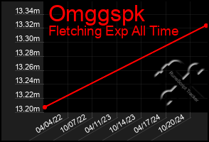 Total Graph of Omggspk